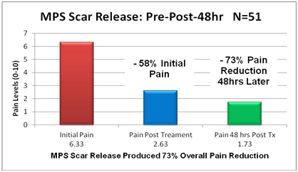 MPS Scar Release Chart